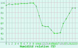 Courbe de l'humidit relative pour Saint-Girons (09)