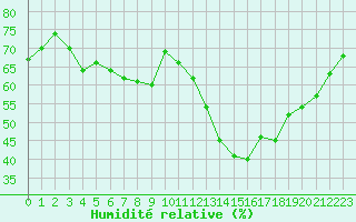 Courbe de l'humidit relative pour Jan (Esp)