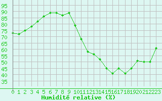 Courbe de l'humidit relative pour Bannay (18)
