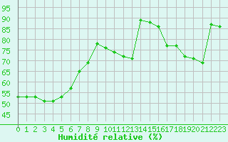 Courbe de l'humidit relative pour Paray-le-Monial - St-Yan (71)