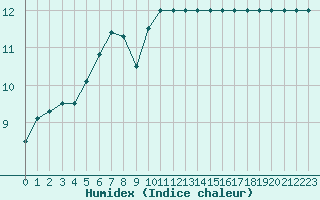 Courbe de l'humidex pour Turretot (76)