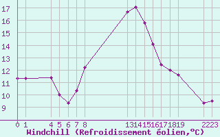 Courbe du refroidissement olien pour Verngues - Hameau de Cazan (13)
