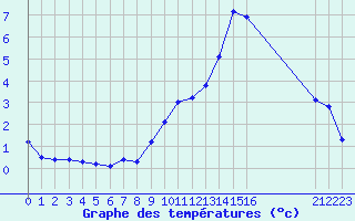 Courbe de tempratures pour Boulc (26)