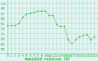 Courbe de l'humidit relative pour Montlimar (26)