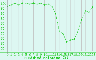 Courbe de l'humidit relative pour Herhet (Be)