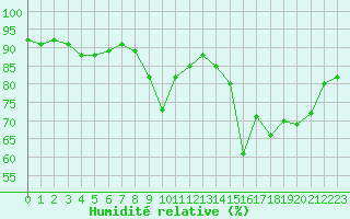 Courbe de l'humidit relative pour Clermont-Ferrand (63)