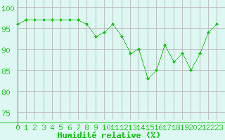 Courbe de l'humidit relative pour Rodez (12)