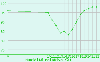 Courbe de l'humidit relative pour Variscourt (02)