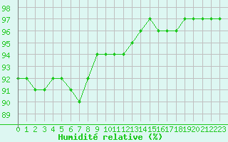 Courbe de l'humidit relative pour Beerse (Be)