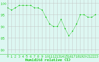 Courbe de l'humidit relative pour Chatelus-Malvaleix (23)