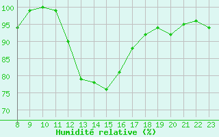 Courbe de l'humidit relative pour Saint-Laurent-du-Pont (38)
