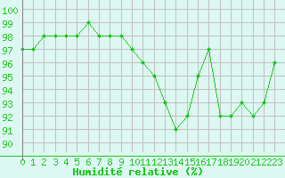Courbe de l'humidit relative pour Saint-Germain-le-Guillaume (53)