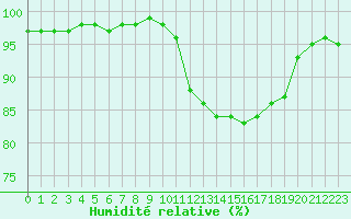 Courbe de l'humidit relative pour Dijon / Longvic (21)