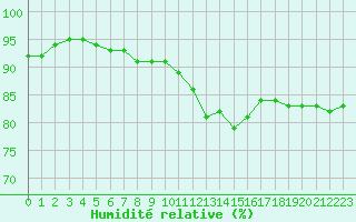 Courbe de l'humidit relative pour Izegem (Be)