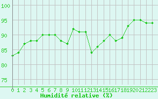 Courbe de l'humidit relative pour Porquerolles (83)