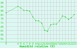 Courbe de l'humidit relative pour Pertuis - Le Farigoulier (84)