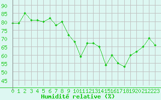 Courbe de l'humidit relative pour Toulon (83)