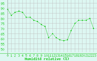 Courbe de l'humidit relative pour Gap-Sud (05)