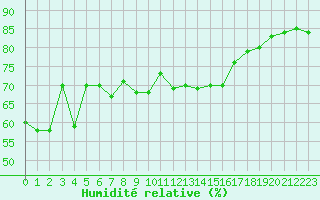 Courbe de l'humidit relative pour Solenzara - Base arienne (2B)