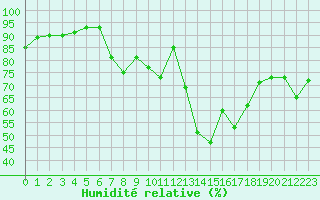 Courbe de l'humidit relative pour Mont-de-Marsan (40)
