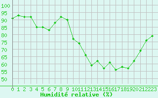 Courbe de l'humidit relative pour Quimper (29)