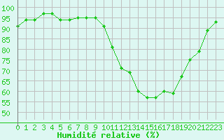 Courbe de l'humidit relative pour Saint-Quentin (02)