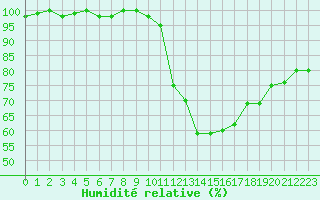 Courbe de l'humidit relative pour La Lande-sur-Eure (61)