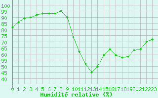 Courbe de l'humidit relative pour Quimperl (29)
