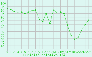Courbe de l'humidit relative pour Mont-de-Marsan (40)