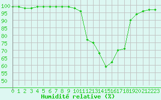Courbe de l'humidit relative pour Bergerac (24)