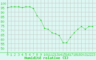 Courbe de l'humidit relative pour Porquerolles (83)