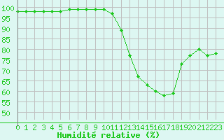 Courbe de l'humidit relative pour Langres (52) 