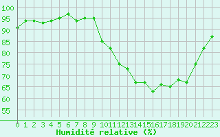 Courbe de l'humidit relative pour Berson (33)