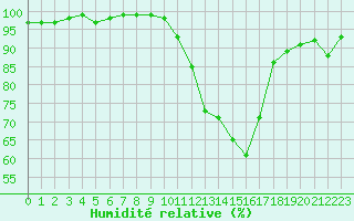 Courbe de l'humidit relative pour Biarritz (64)