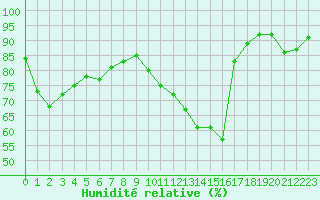 Courbe de l'humidit relative pour Dieppe (76)