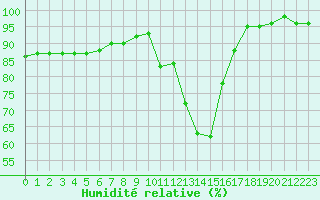 Courbe de l'humidit relative pour Ruffiac (47)