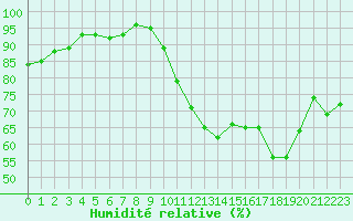 Courbe de l'humidit relative pour Forceville (80)