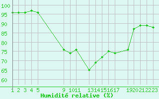 Courbe de l'humidit relative pour Variscourt (02)