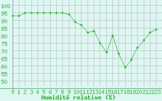 Courbe de l'humidit relative pour Muirancourt (60)