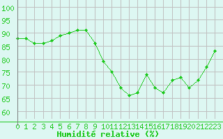 Courbe de l'humidit relative pour Le Havre - Octeville (76)