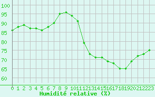 Courbe de l'humidit relative pour Cherbourg (50)