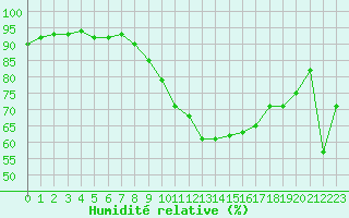 Courbe de l'humidit relative pour Ile du Levant (83)