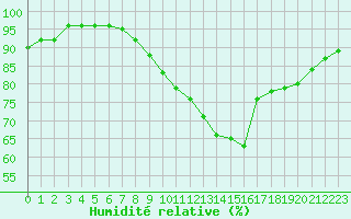 Courbe de l'humidit relative pour Aizenay (85)