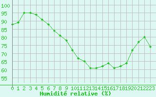 Courbe de l'humidit relative pour Cap Ferret (33)