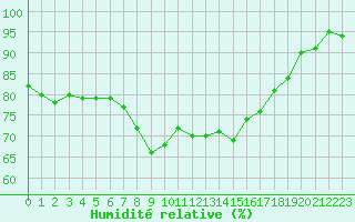 Courbe de l'humidit relative pour Bastia (2B)