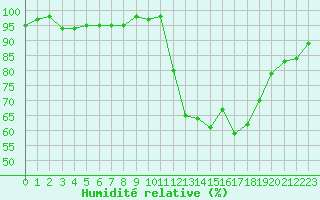 Courbe de l'humidit relative pour Kernascleden (56)
