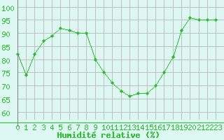 Courbe de l'humidit relative pour Grenoble/St-Etienne-St-Geoirs (38)