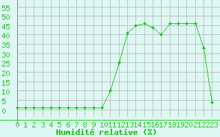 Courbe de l'humidit relative pour Coulommes-et-Marqueny (08)