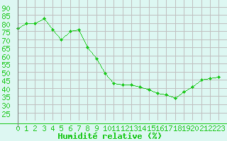 Courbe de l'humidit relative pour Marseille - Saint-Loup (13)