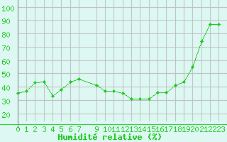 Courbe de l'humidit relative pour Grasque (13)